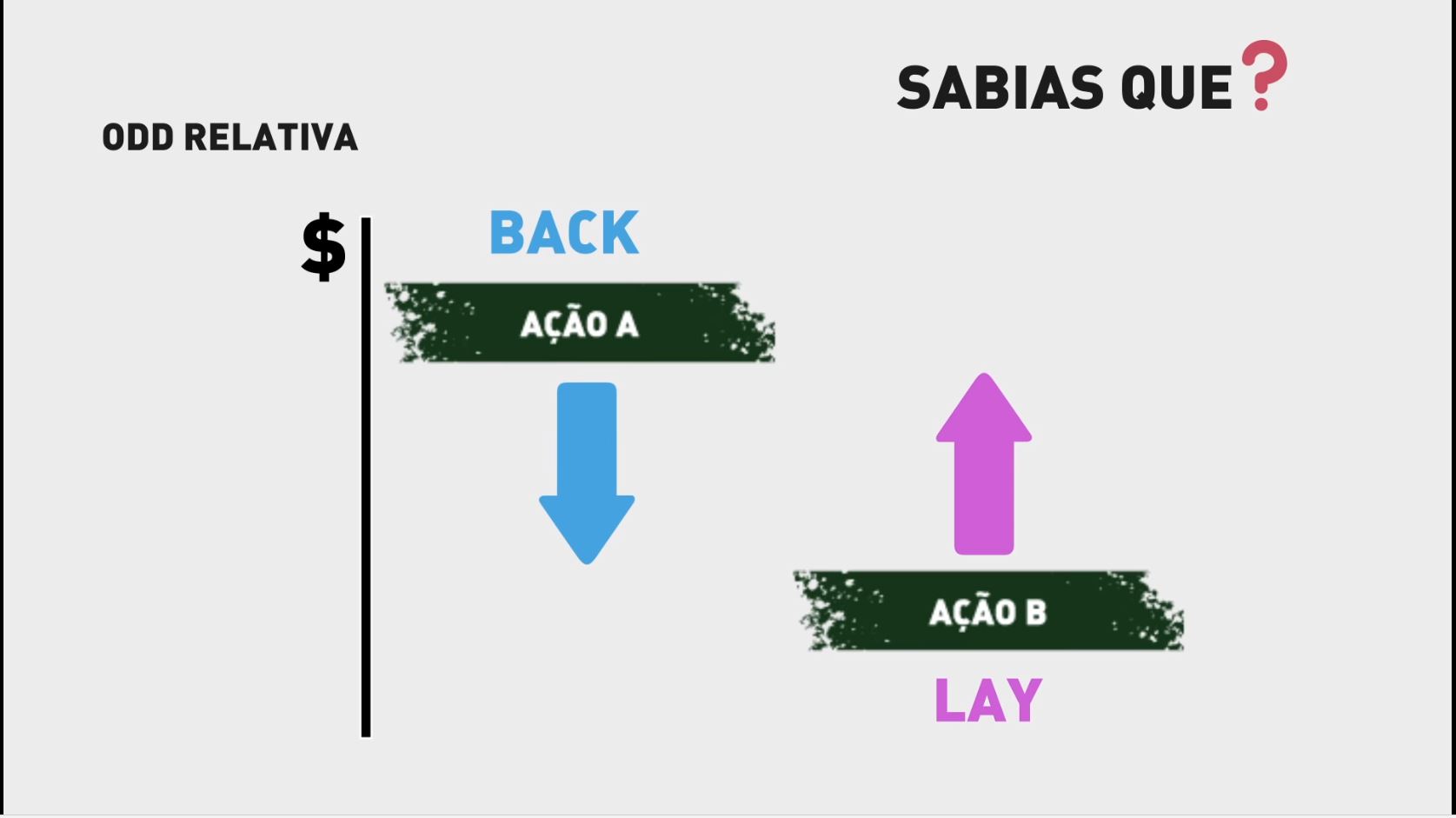 Conceito de odd relativa entre ações de duas empresas.