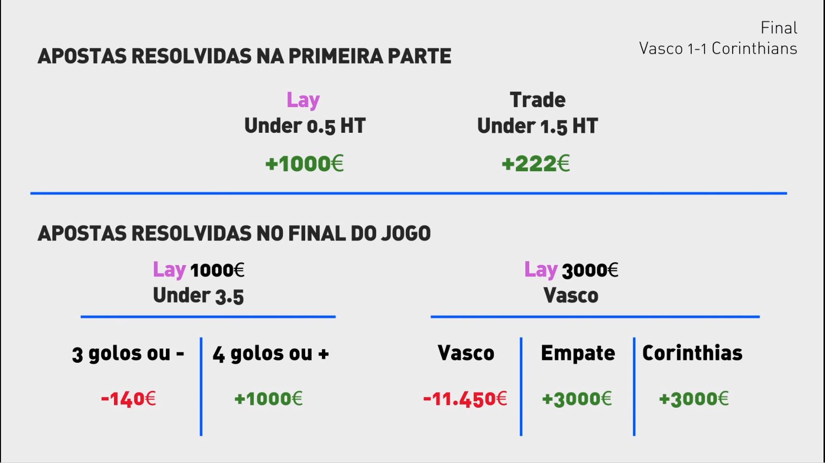 Resumo das apostas e lucro no jogo Vasco vs Corinthians.