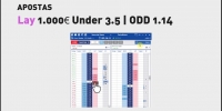 Aposta Lay de 1000€ no Under 3.5 Goals no total do jogo, à odd 1.14.