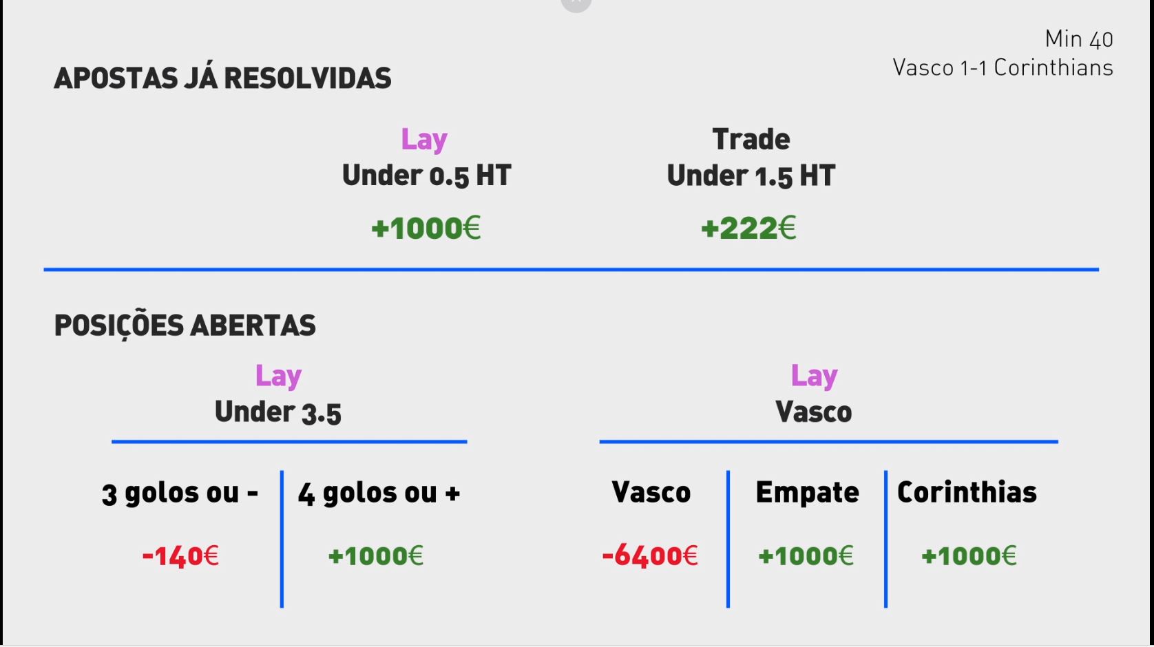 Resumo das posições de apostas ao minuto 40.