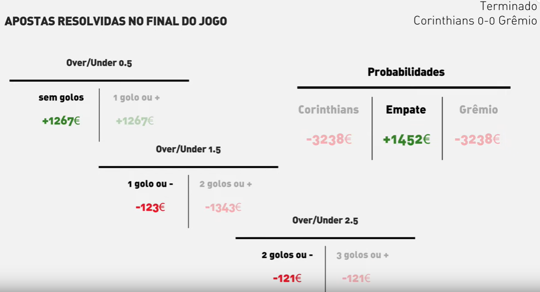 apostas resolvidas no final do jogo Corinthias vs Gremio