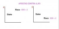 [img 04-3-01] alt: O risco nas apostas Lay depende da Odd