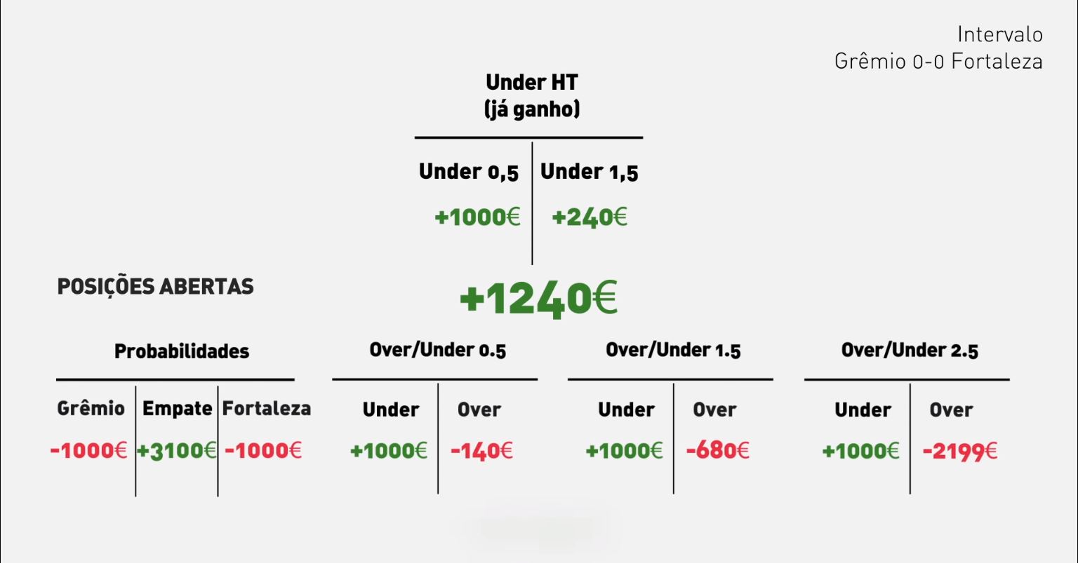 [img 05-1-02] alt: Resumo das posições de apostas ao intervalo, jogo 0-0